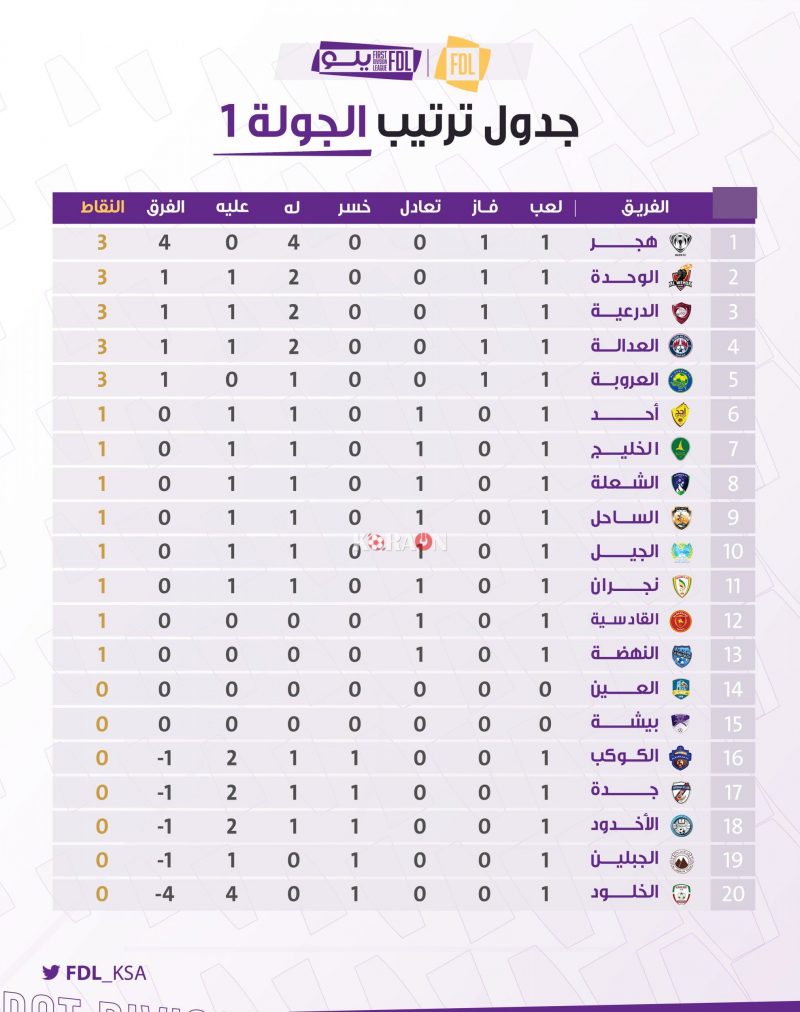 دوري الدرجة الاولى السعودي 2021